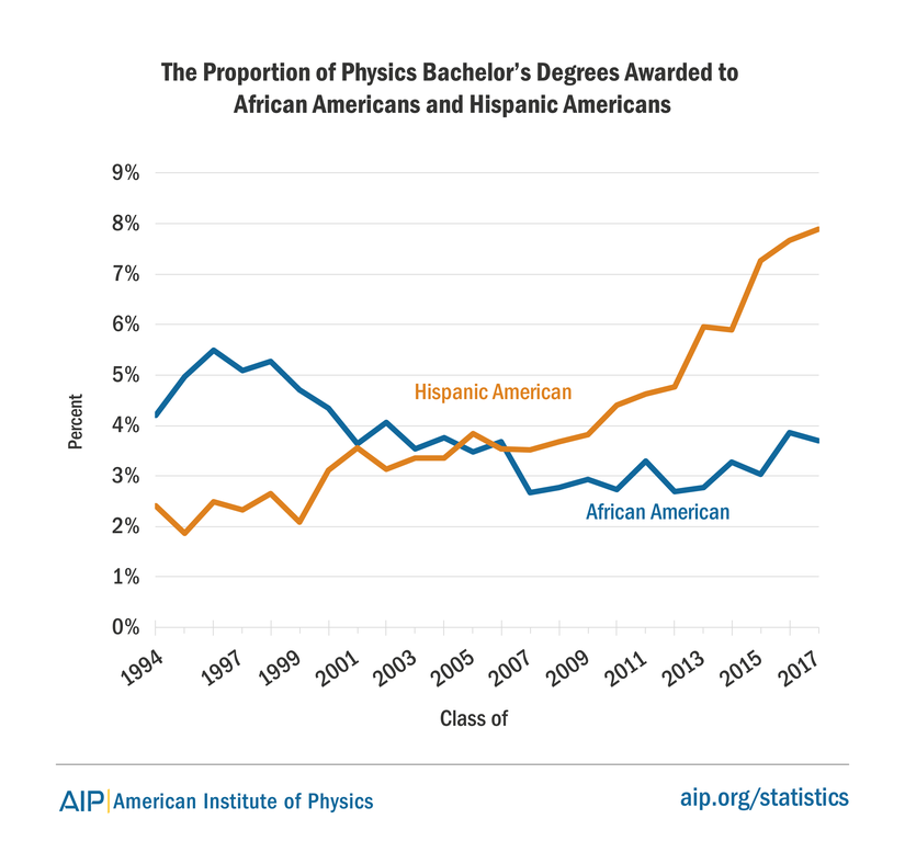 American Institute of Physics graph